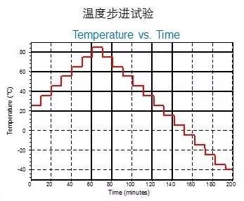 高加速寿命试验