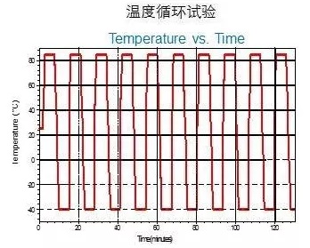 高加速寿命试验