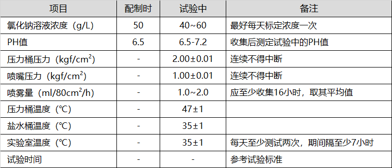 盐雾试验