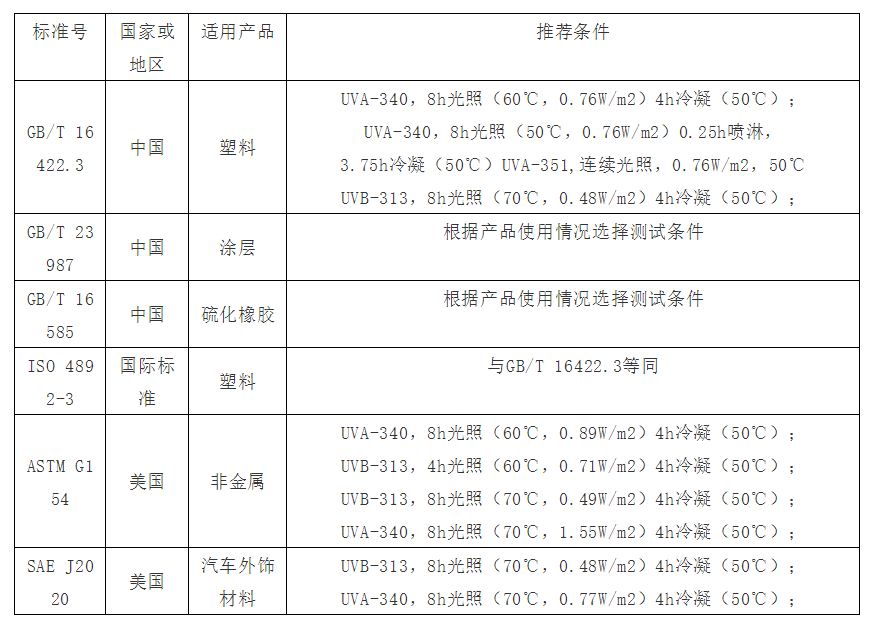 UV老化试验