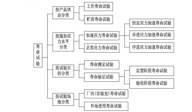 寿命测试