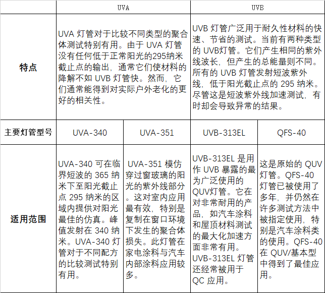 紫外荧光灯光老化试验