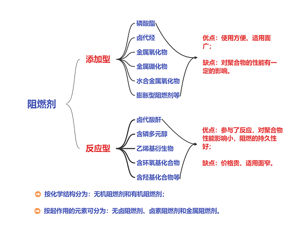 阻燃剂分类