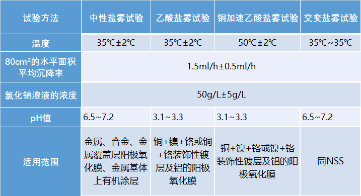 盐雾试验