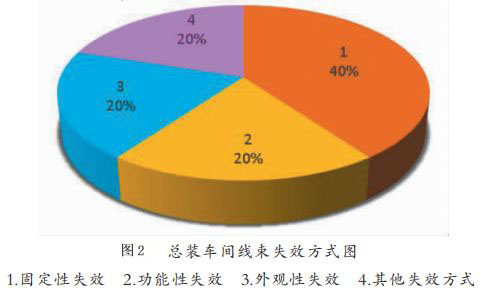 汽车线束失效测试