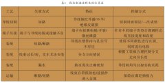 汽车线束的失效方式以及可靠性解析