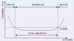 集成电路可靠性试验项目以及标准