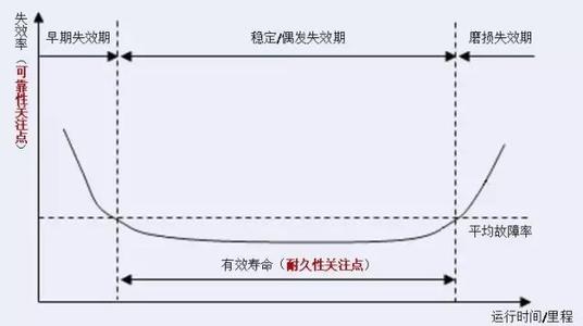 可靠性测试