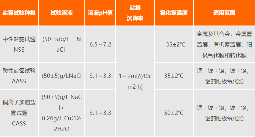 盐雾腐蚀测试