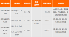 常见的环境可靠性测试项目以及标准