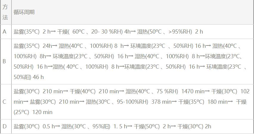 盐雾试验