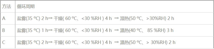盐雾试验