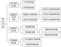 寿命试验相关介绍