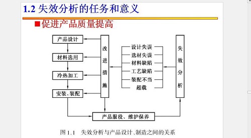 失效分析