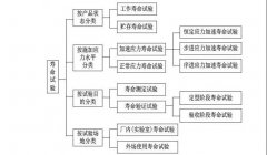 寿命测试在可靠性测试中的作用