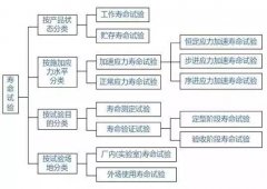 迈科检测带你了解什么是寿命试验？