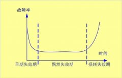 设备失效的周期和原因